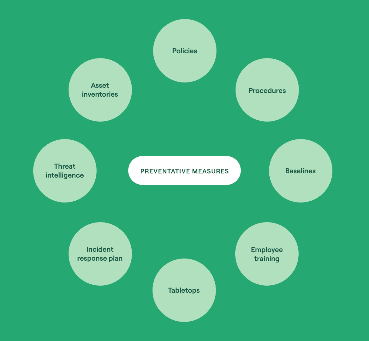 Security incident response plan template: a dynamic approach