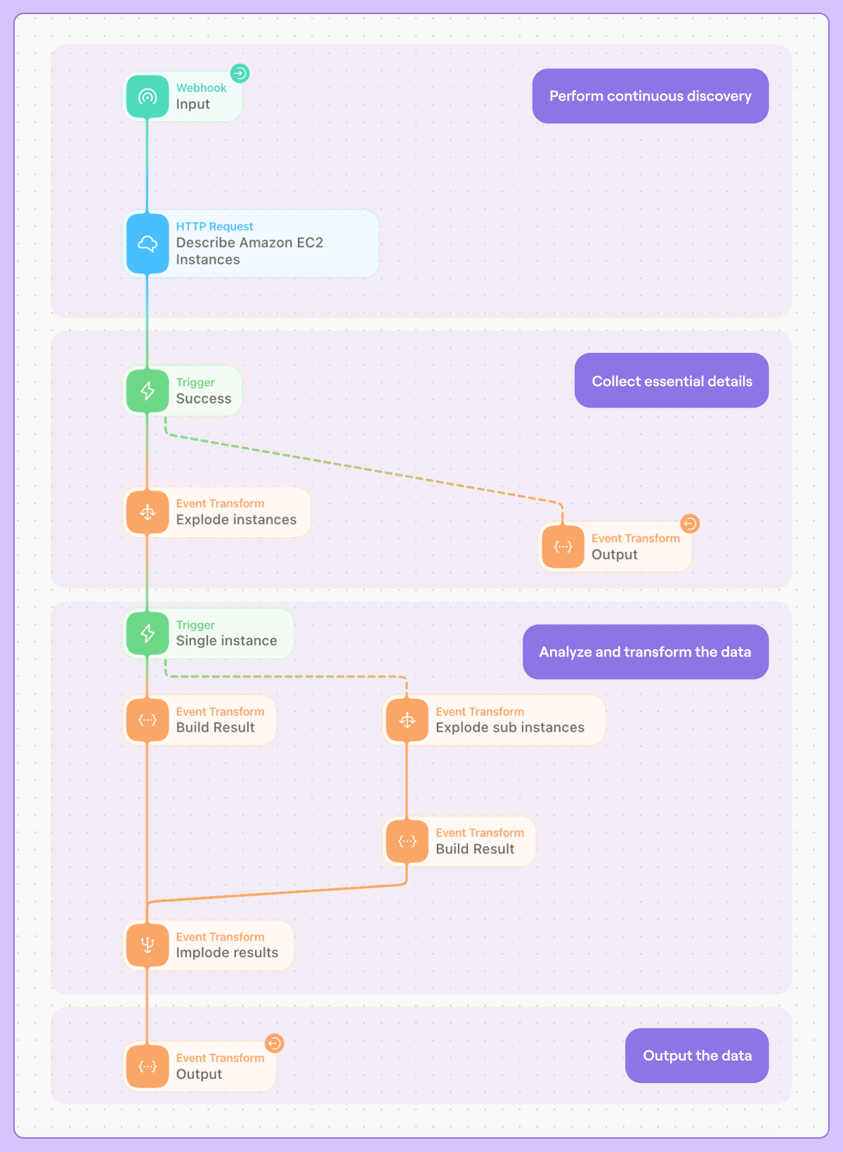 Cloud security automation: best practices and practical examples