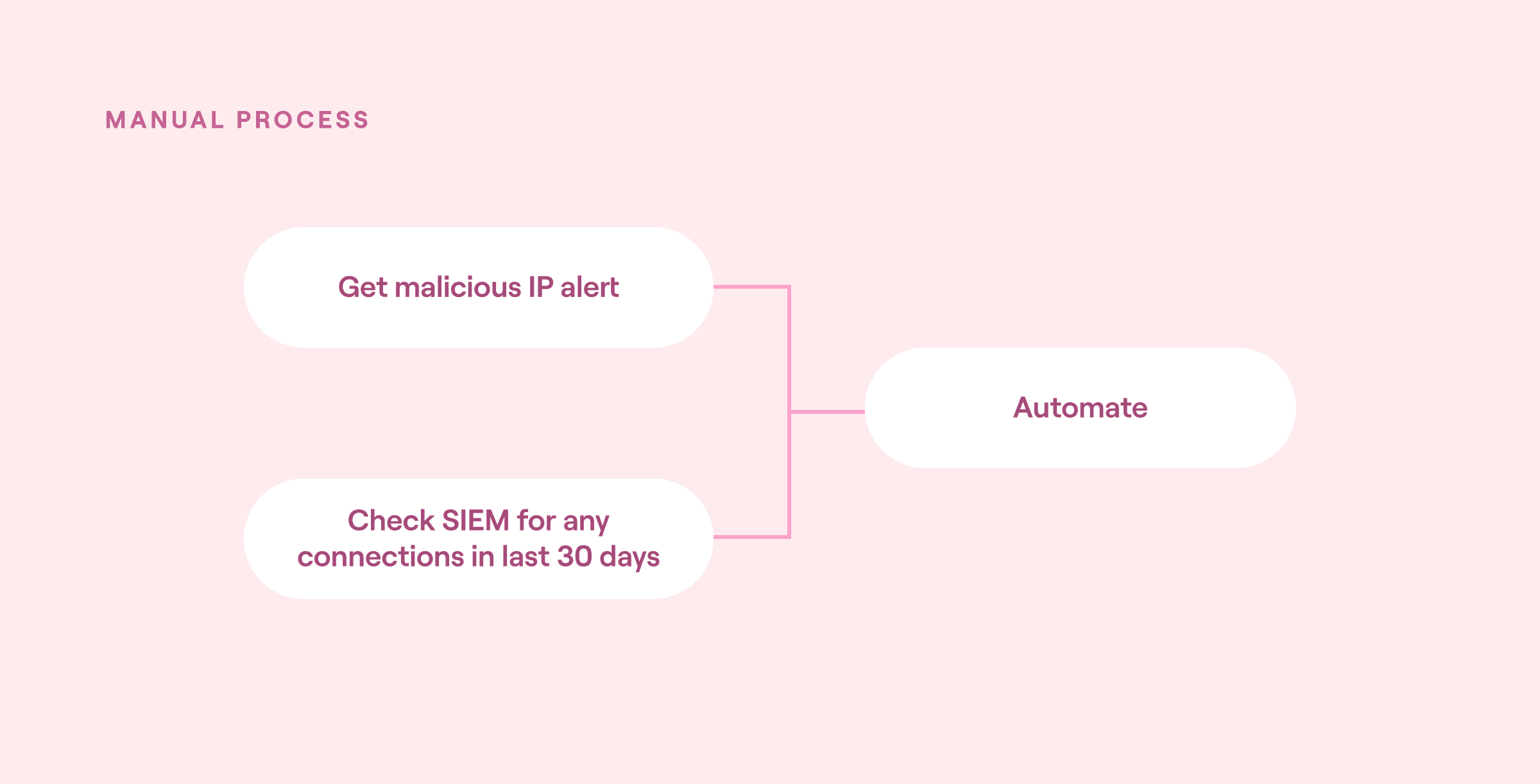 Automated incident response: best practices and practical solutions