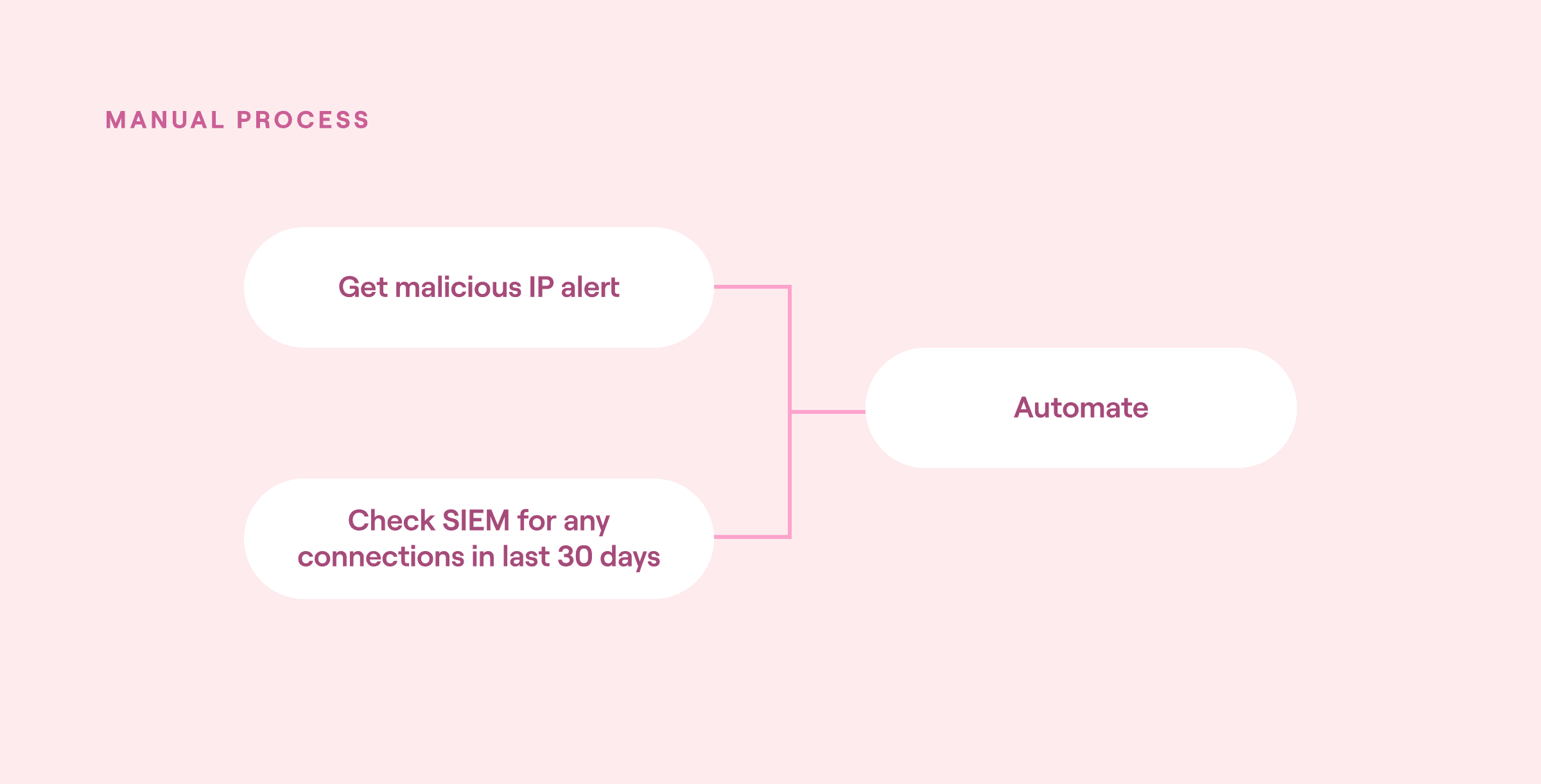 Automated incident response: best practices and practical solutions