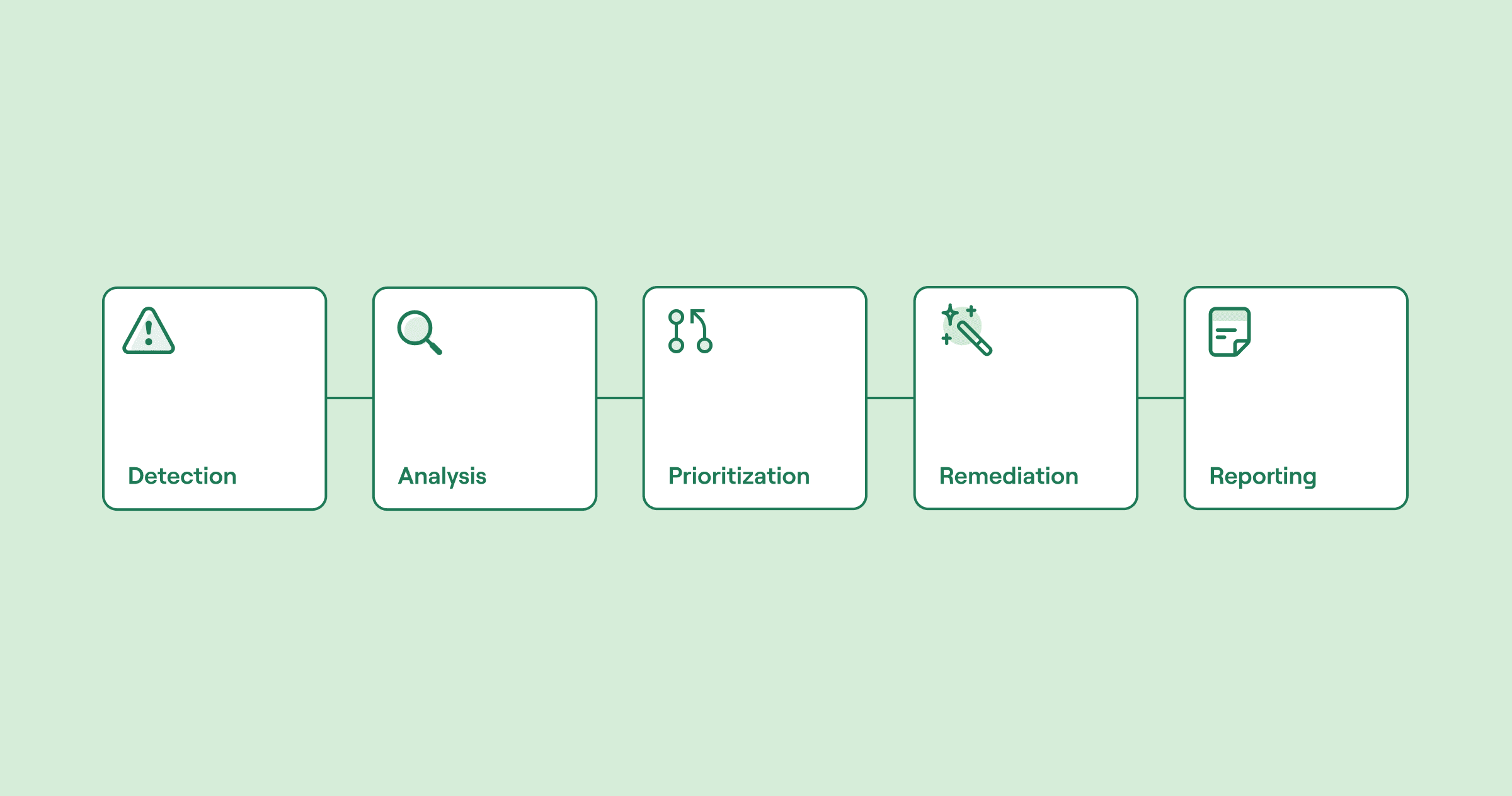 Security workflow automation: best practices and practical guides