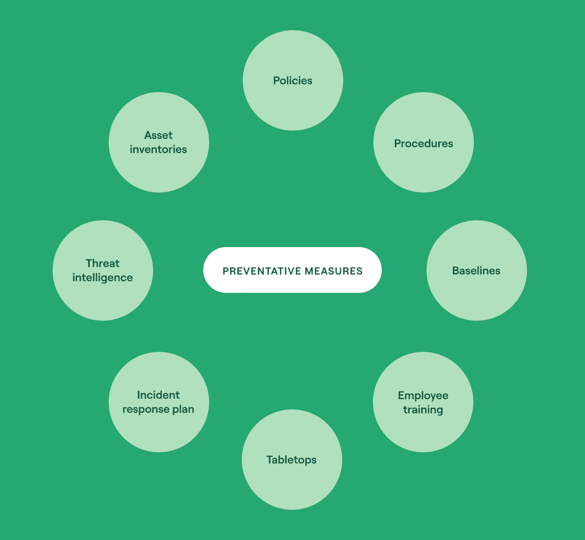 Security incident response plan template: a dynamic approach
