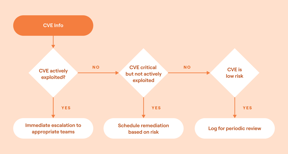 Security orchestration best practices